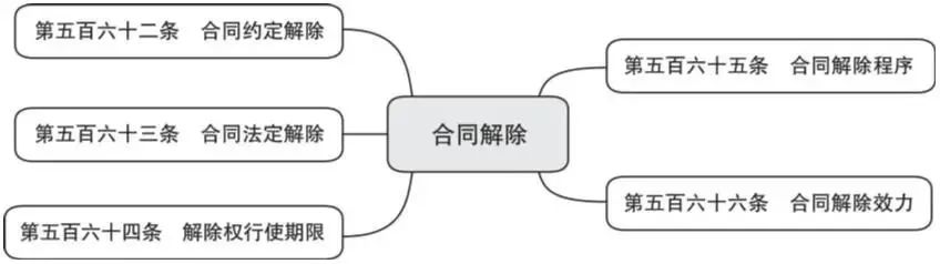 词条学“典”|合同解除、违约及责任承担