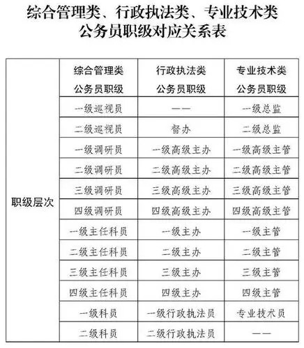关于公务员职位，这些资料分享给你