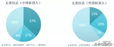 医疗器械专利无效最新情况及特点探析