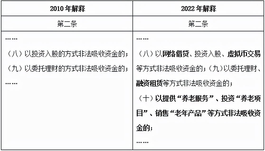 新规生效！最新非法集资司法解释有这些亮点