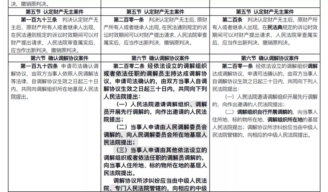 重磅！新《民事诉讼法》发布：全部修正条文+新旧对照表(2022.1.1施行)