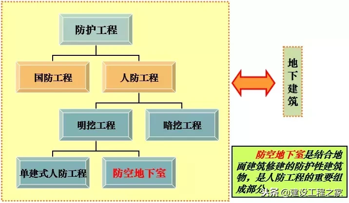 人防工程的概念、分类及细部解析！