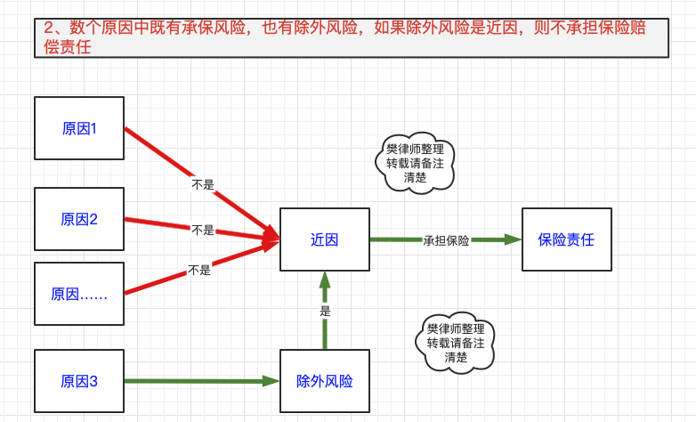保险理赔基本原则之近因原则