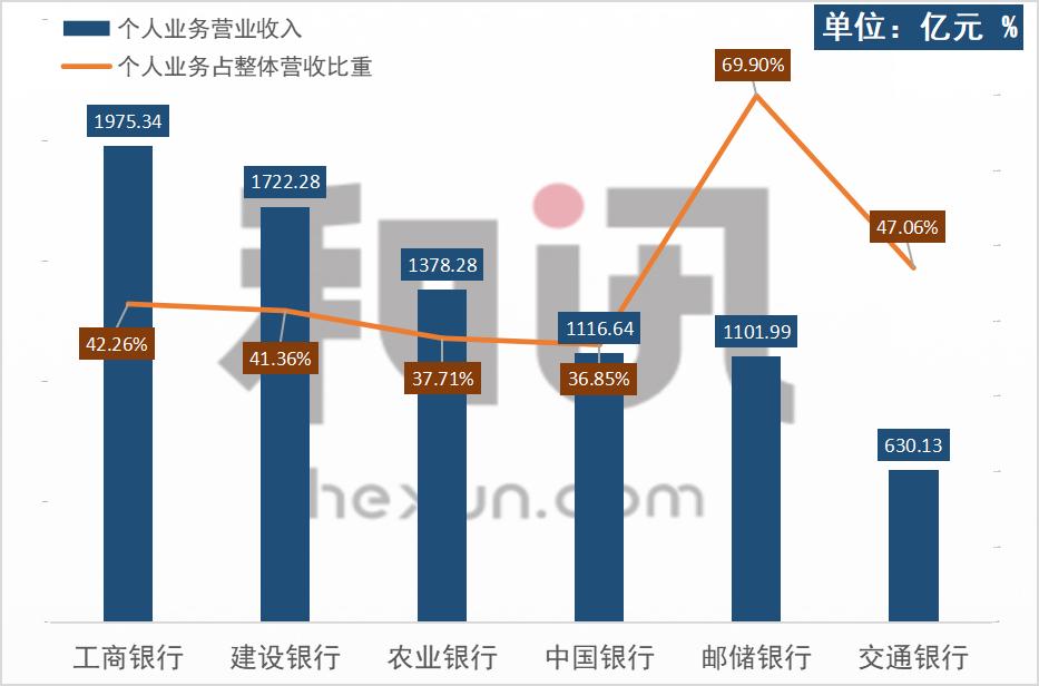 图解国有大行个人业务：邮储银行贷款收益率平均5.41% 工行个人AUM达到16.6万亿元