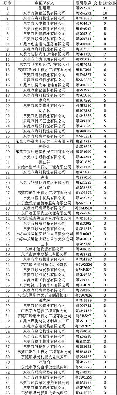 粤S97226，你有31次交通违法未处理
