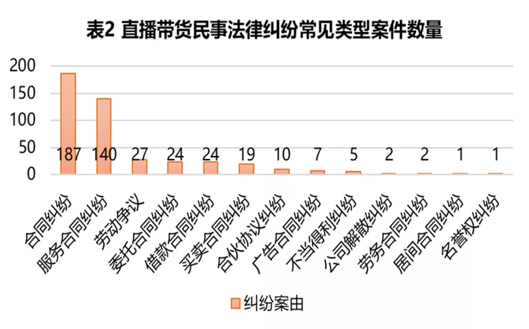 直播带货民事法律纠纷概览