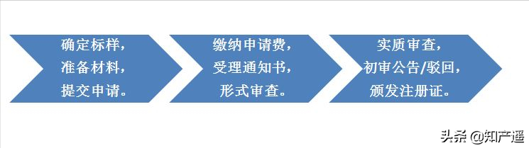 如何申请商标注册流程及商标注册流程及费用