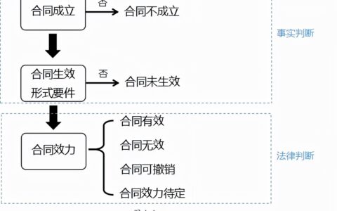 附生效条件的合同举例及合同的成立和生效区别