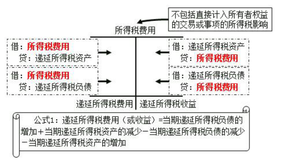 一文带你了解什么是递延所得税