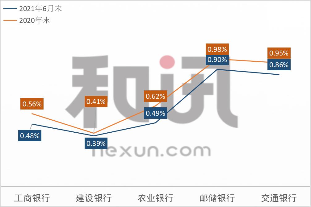 图解国有大行个人业务：邮储银行贷款收益率平均5.41% 工行个人AUM达到16.6万亿元