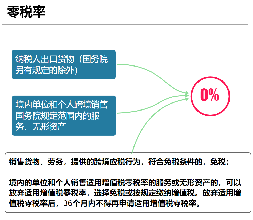 注意！2022年4月28日起，按最新税率表来