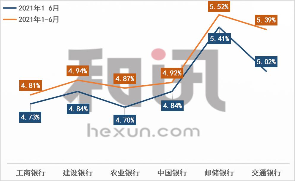 图解国有大行个人业务：邮储银行贷款收益率平均5.41% 工行个人AUM达到16.6万亿元