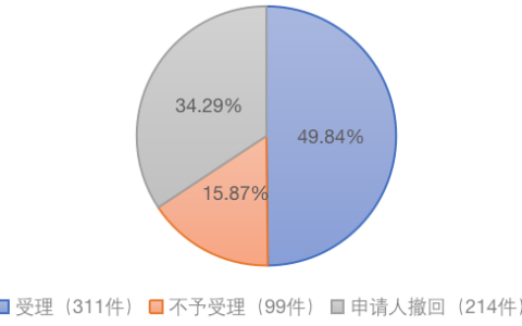 重庆破产法庭2021年破产案件大数据分析报告