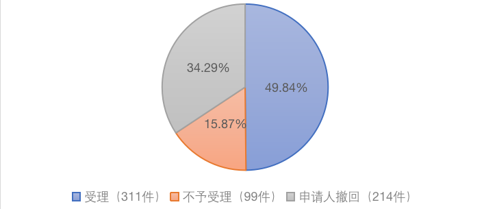 重庆破产法庭2021年破产案件大数据分析报告