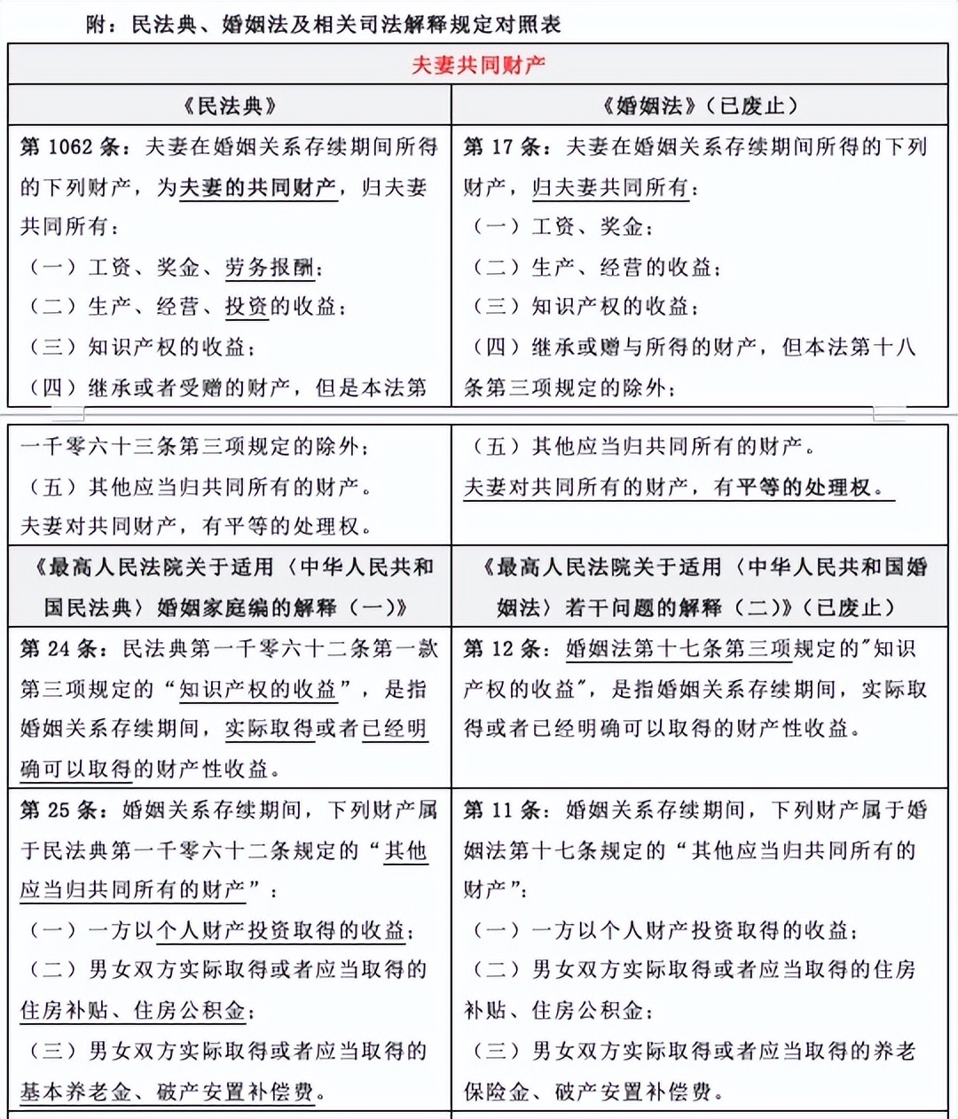 「普法学堂」夫妻共同财产？一方个人财产？附民法典及解释对照表