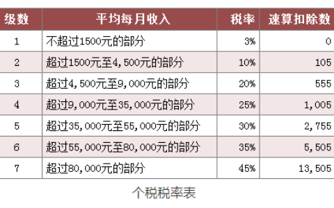 年终奖一般是月薪的几倍？年终奖超过6万元要交多少税