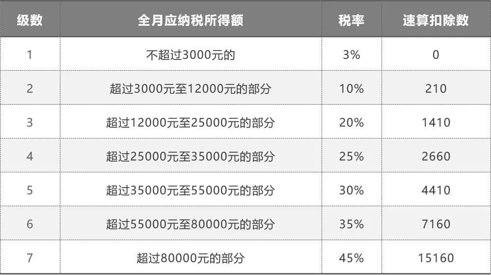 2022年起年终奖要合并计税了，股权激励呢？