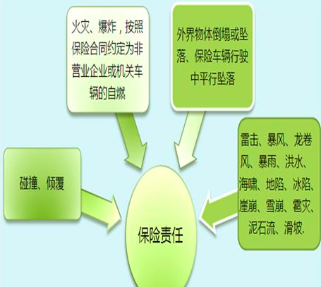 车损险是什么意思?车损险赔偿范围