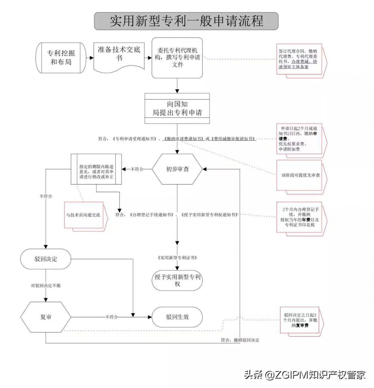 专利申请超详细流程