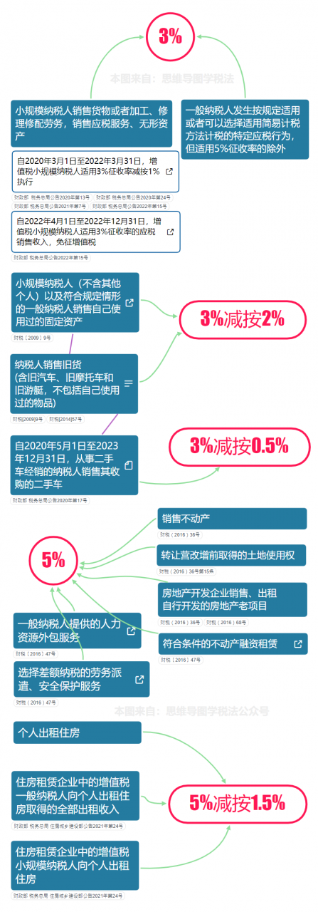注意！2022年4月28日起，按最新税率表来