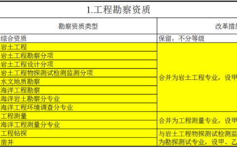 建筑业企业资质管理规定最新及建筑业企业资质标准