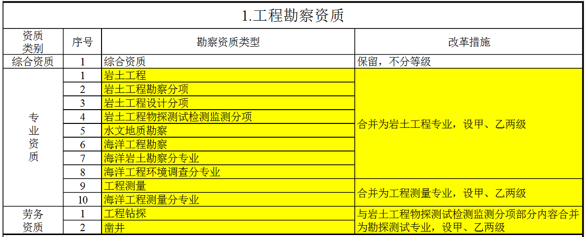 建筑企业资质新标准