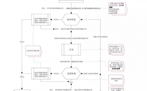 申请专利的程序这么走及申请专利详细步骤