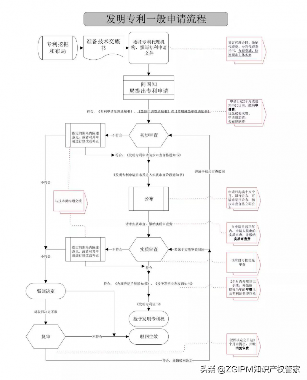 专利申请超详细流程