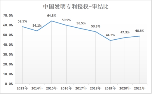 国内近年的发明专利的平均授权率是多少?不到50%