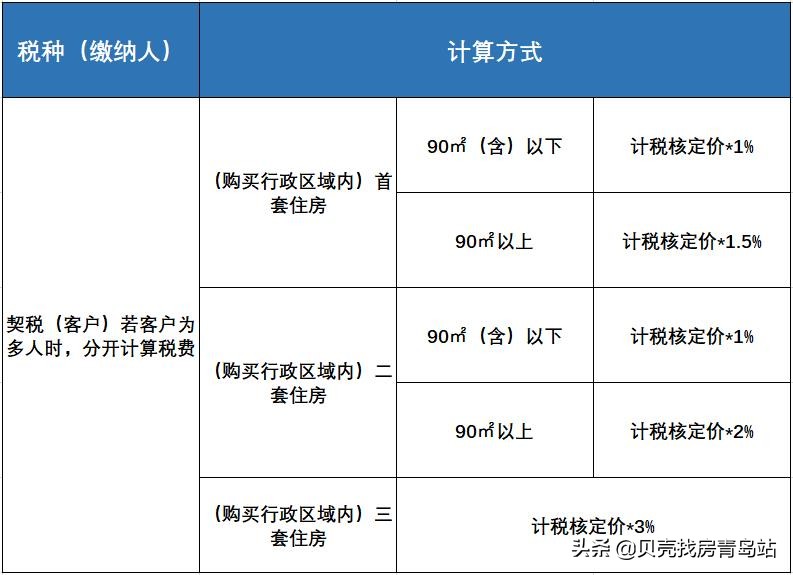 「贝壳科普」 二手房交易税费及计算方式,一文带你看懂