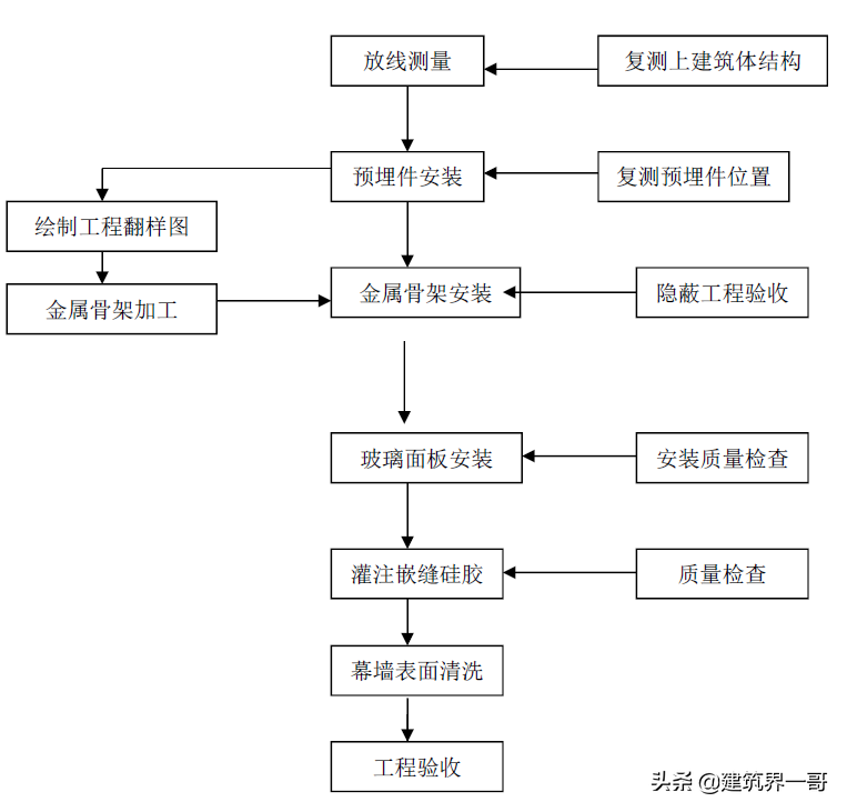 玻璃幕墙专项施工方案