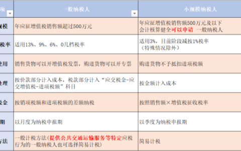 一般纳税人转小规模纳税人的条件及企业一般纳税人转小规模政策