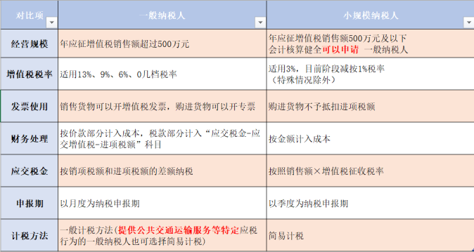 2021一般纳税人转登记小规模？选择一般纳税人还是小规模