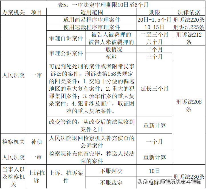 刑辩研究｜姚志斗律师：刑事案件办案期限与审限