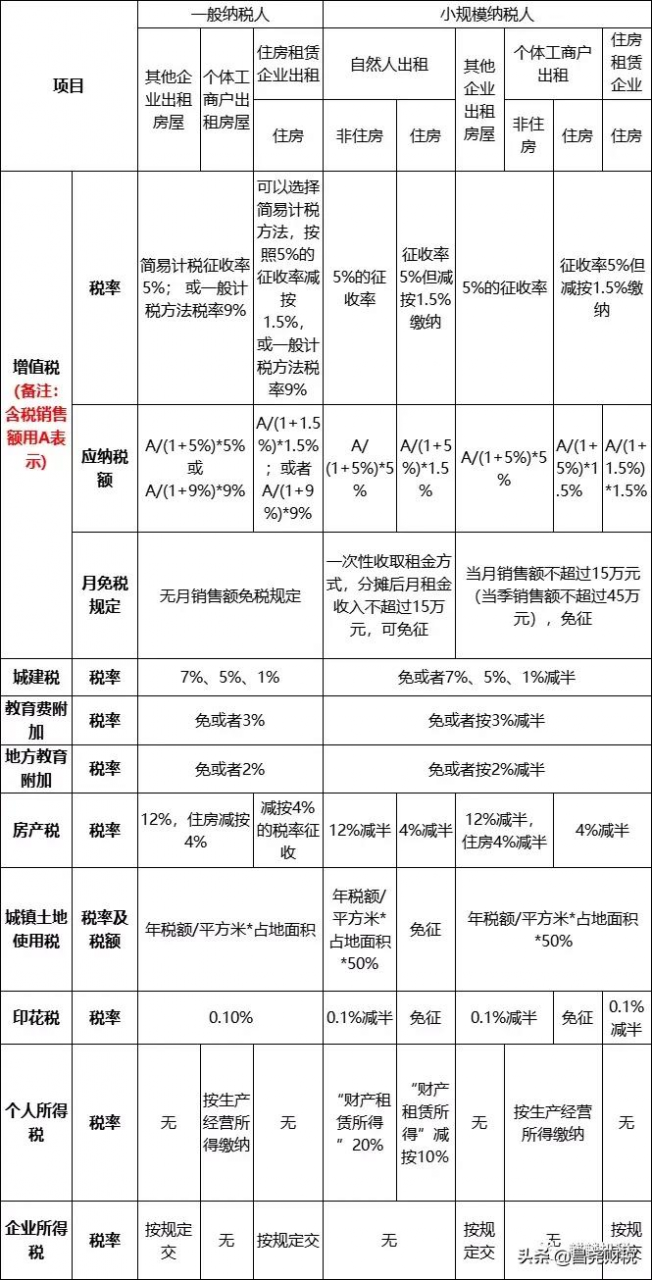 最新最全:个人出租住房,要缴哪些税费?