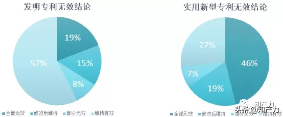 医疗器械专利无效最新情况及特点探析