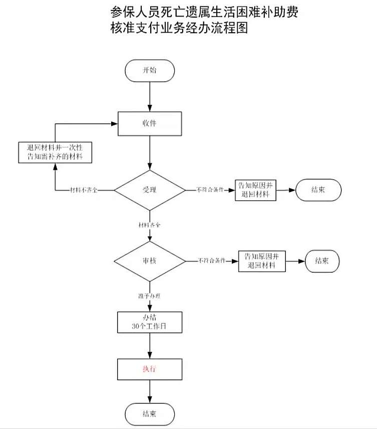 机关事业单位工作人员,遗属生活困难补助费标准提高了,涨多少?