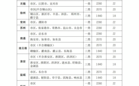 8月1日起，江苏省调整最低工资标准（附：对照表、解读）