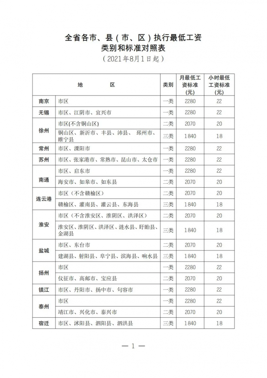 8月1日起，江苏省调整最低工资标准（附：对照表、解读）