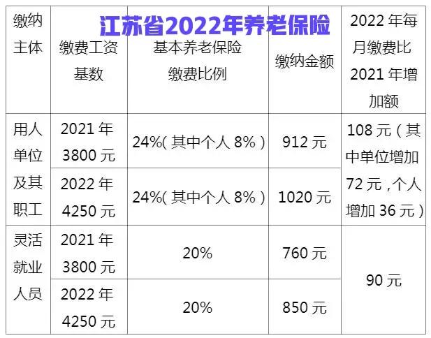 2022年,个人缴纳养老保险费,选择什么档次划算?
