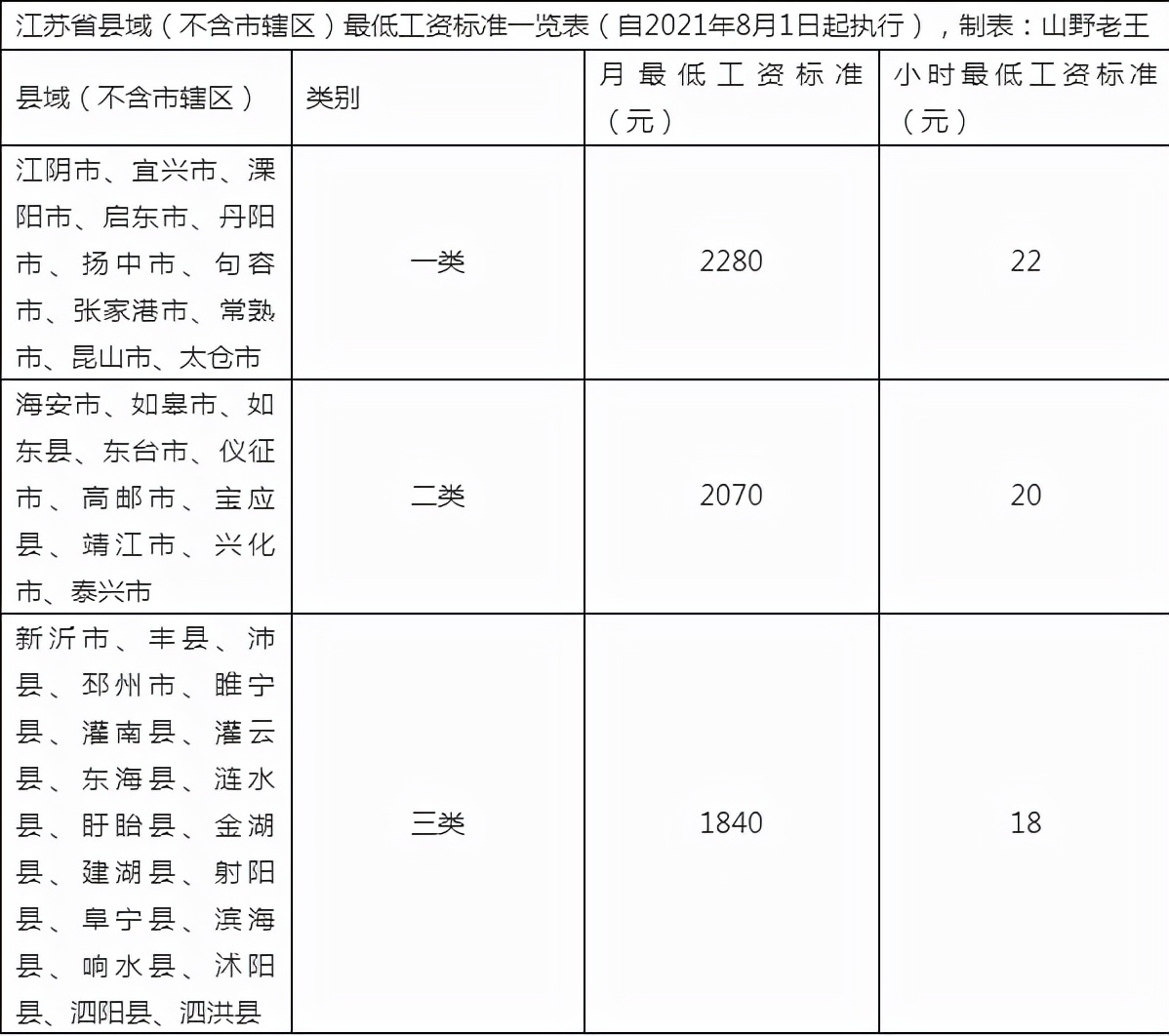江苏40个县最低工资标准出炉，看看你县有多少