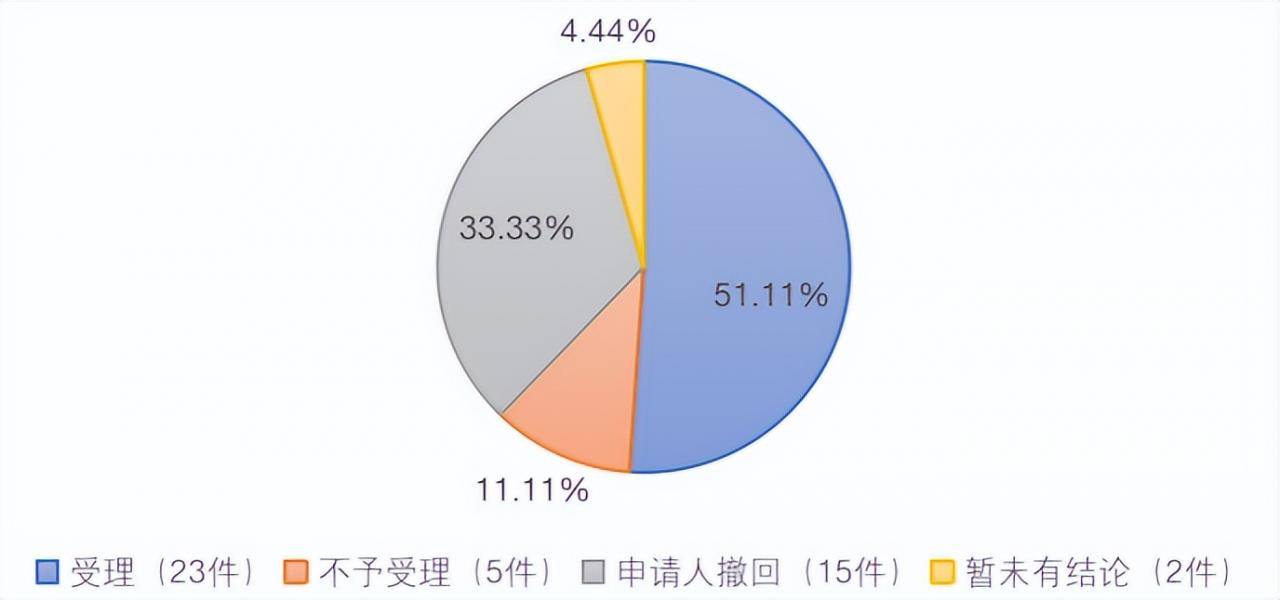 重庆破产法庭2021年破产案件大数据分析报告