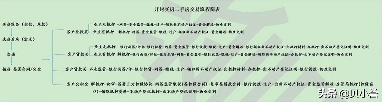 买房二手房交易流程简表
