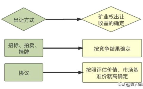 矿业权流转过程中涉及的税与费