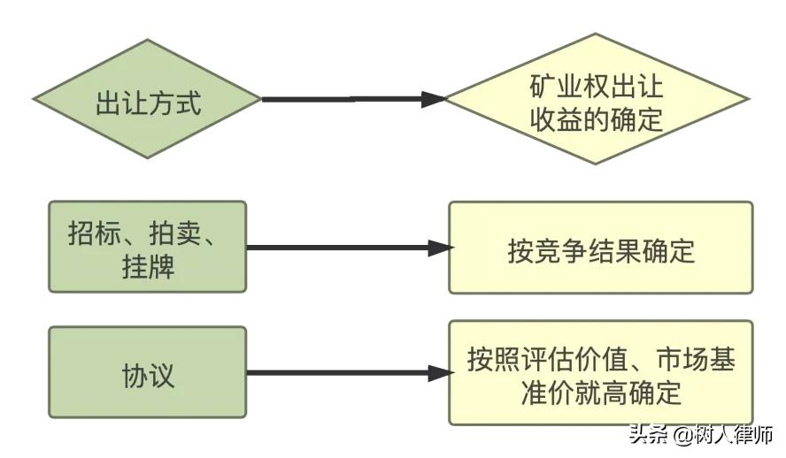 矿业权流转过程中涉及的税与费