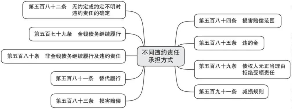 词条学“典”|合同解除、违约及责任承担