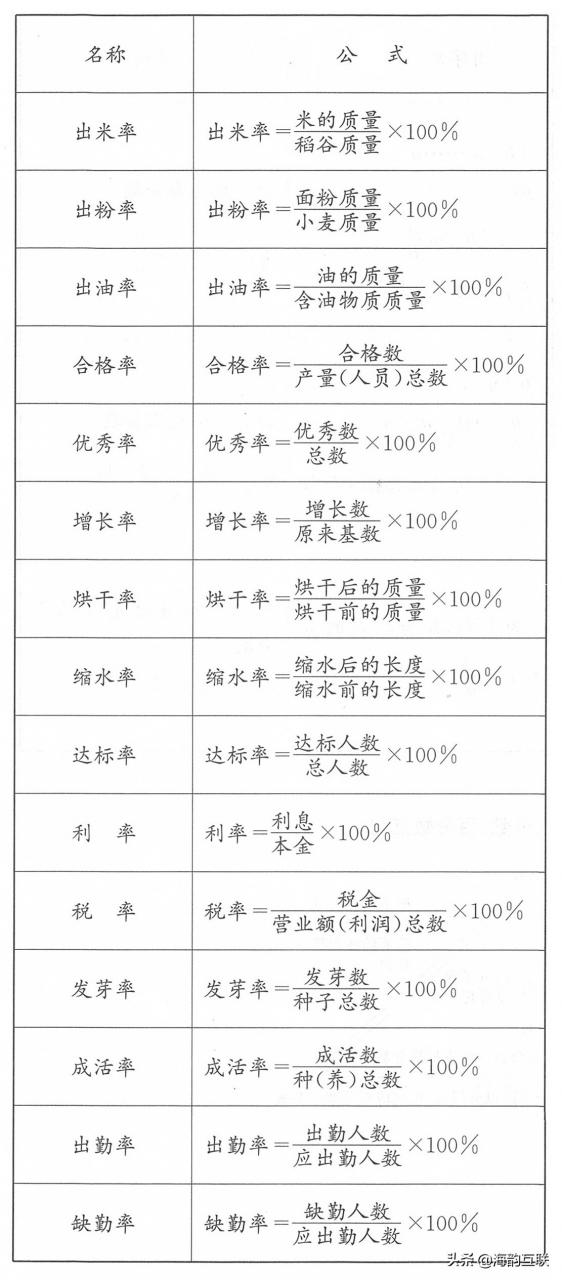 海韵教育丨小学数学常用百分率计算公式