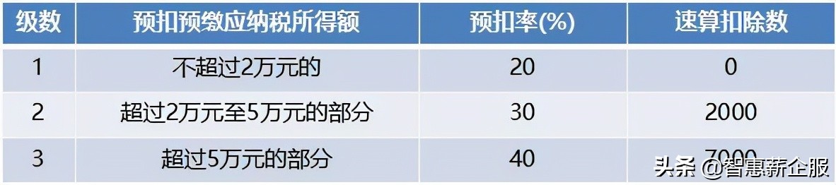 保险代理人个税怎么算？文内附赠优化“良方”
