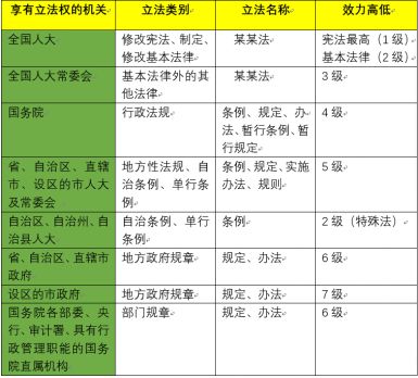 一张图，让你了解那些立法的事