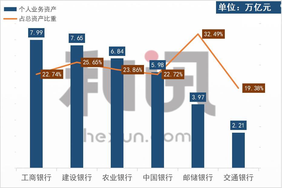 图解国有大行个人业务：邮储银行贷款收益率平均5.41% 工行个人AUM达到16.6万亿元